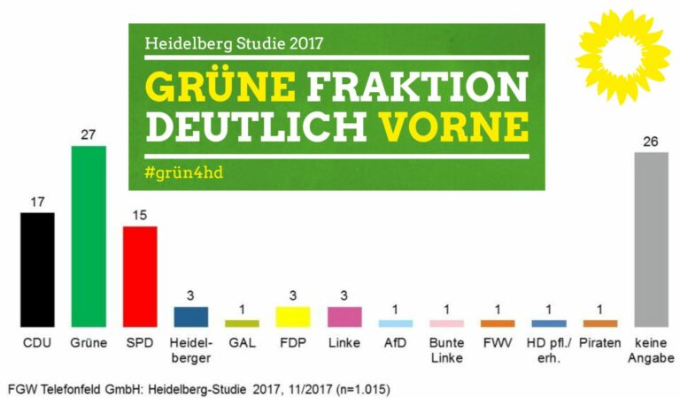 Heidelberg Studie 2017: GRÜNE Fraktion wieder deutlich vorne